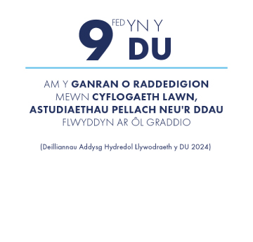 Graffig - 9fed yn y DU am y ganran o raddedigion mewn cyflogaeth lawn, astudiaethau pellach neu'r ddau flwyddyn ar ôl graddio (Deilliannau Addysg Hydredol Llywodraeth y DU 2024).