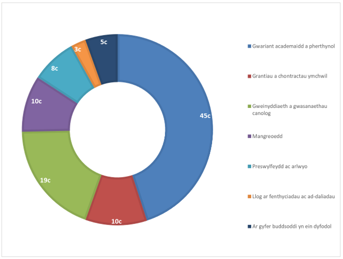 Breakdown of expenditure 2025 - Welsh