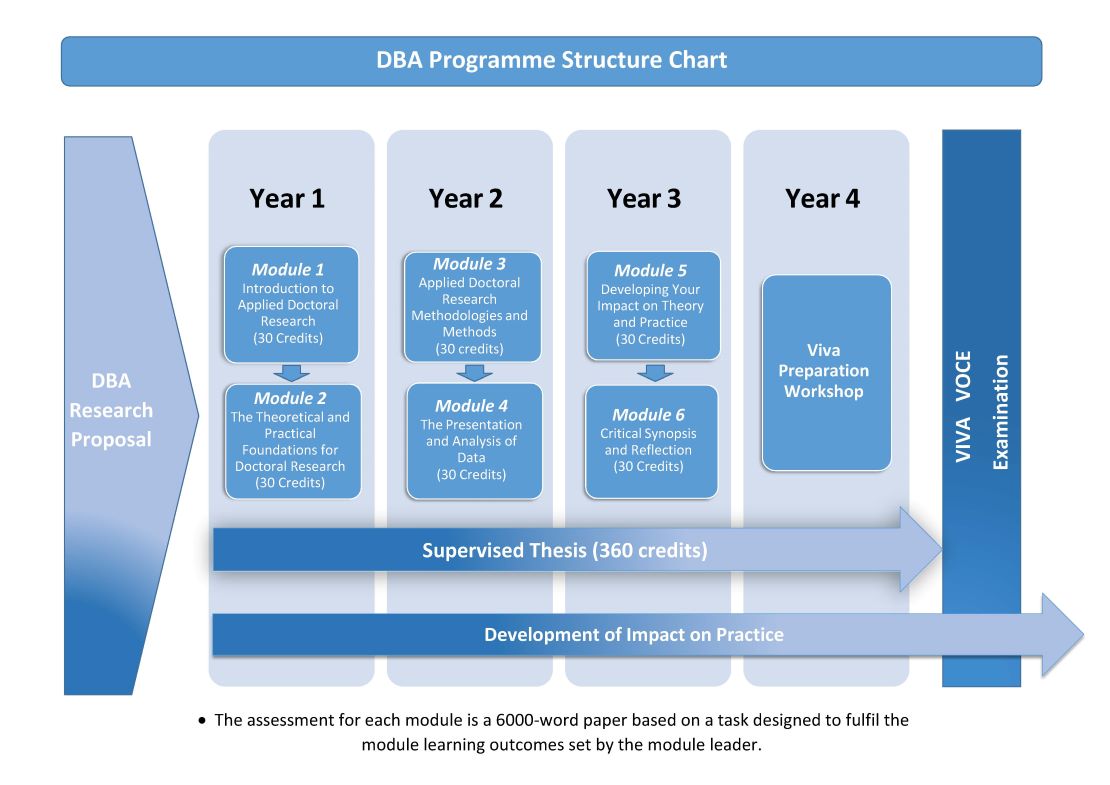 DBA - Programme Structure