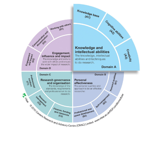 Researcher Development Framework 