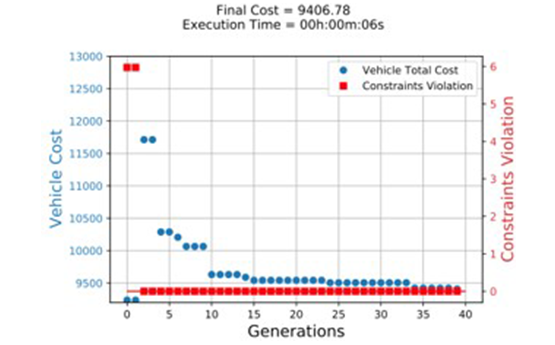 Genetic Algorithm Powertrain Optimisation