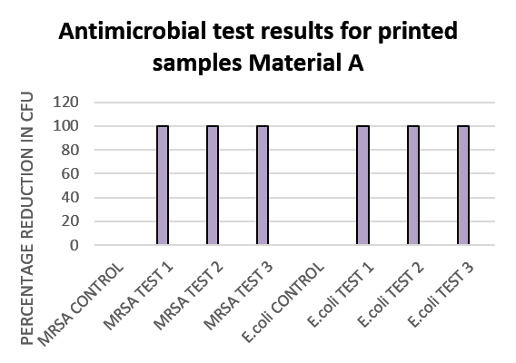 Graph showing antimicrobial test results for printed samples